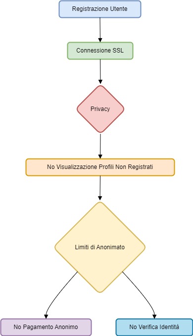 Diagramma di Sicurezza del Sito